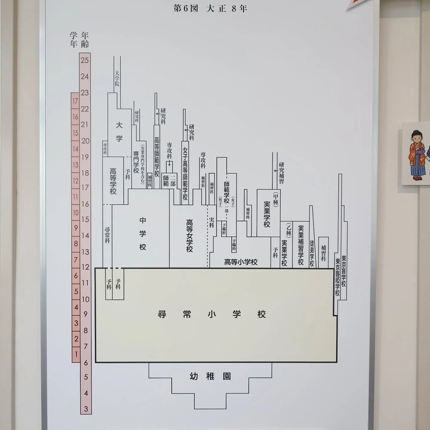 100年くらい前でも色々な進学先があったと学びました。